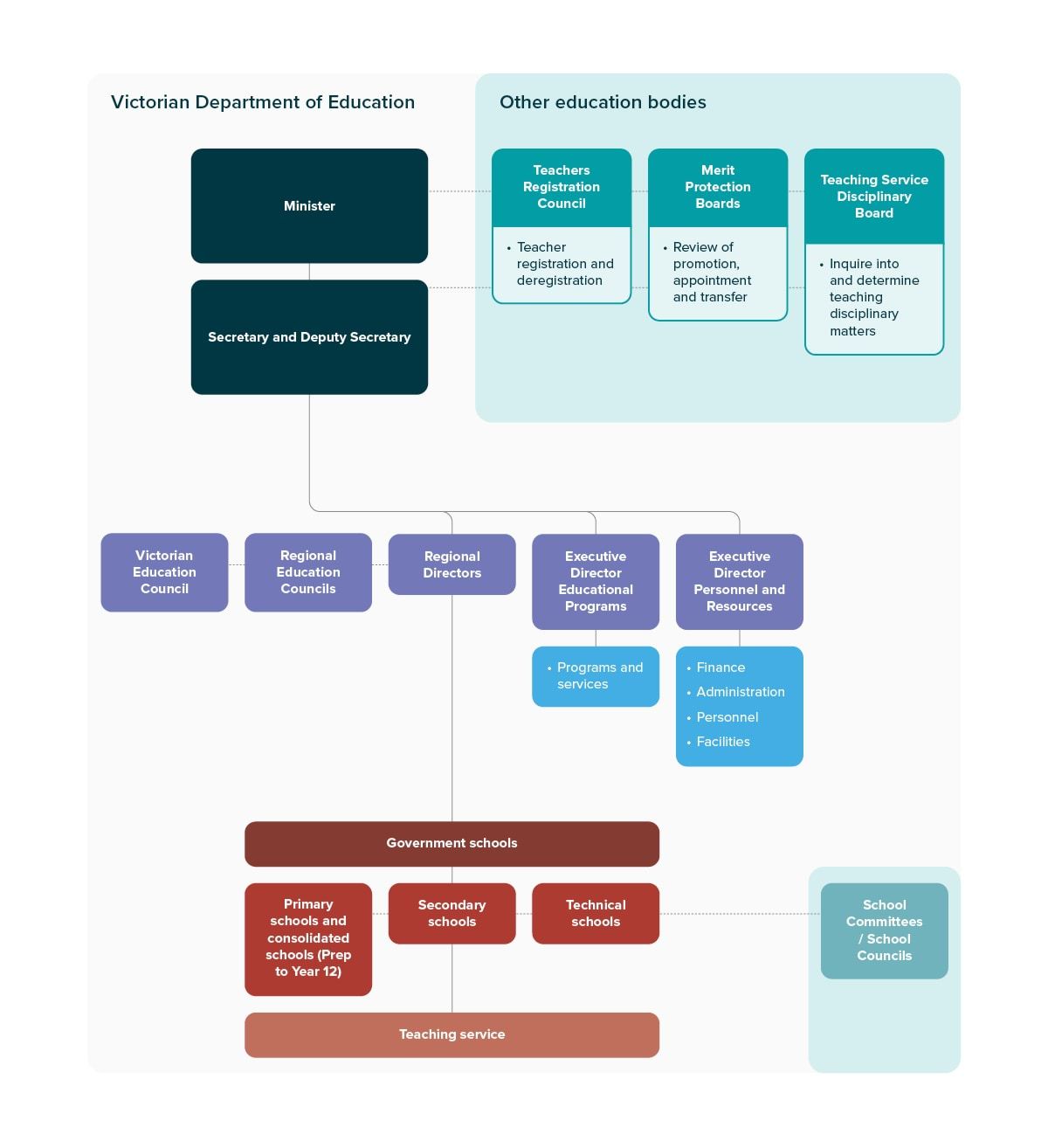 DIAGRAM 7 EDUCATION SYSTEM: 1980s AND 1990s